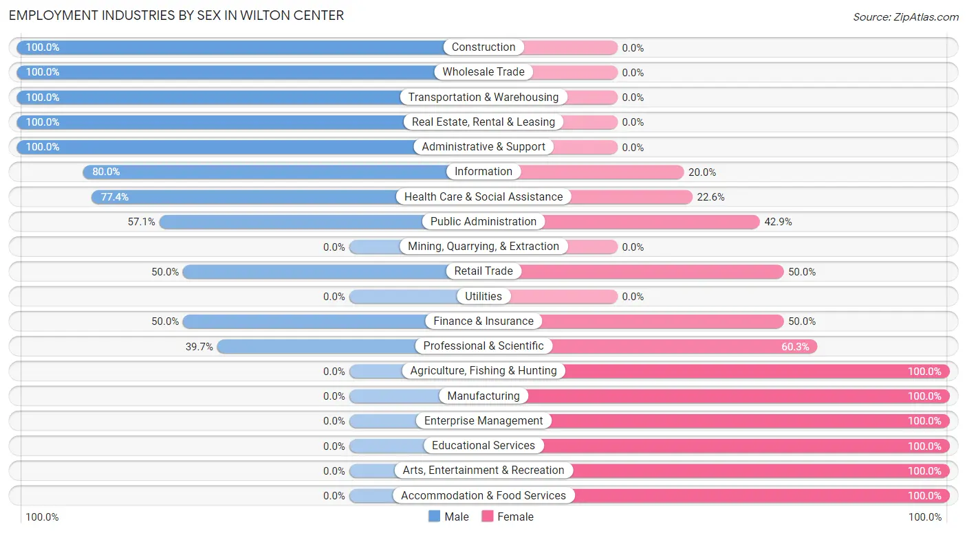 Employment Industries by Sex in Wilton Center