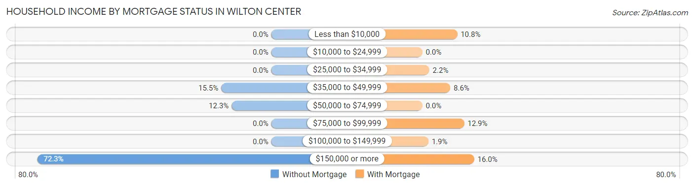 Household Income by Mortgage Status in Wilton Center