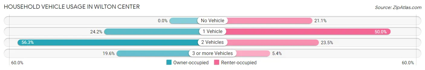 Household Vehicle Usage in Wilton Center