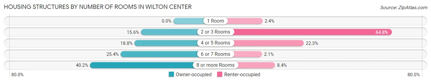 Housing Structures by Number of Rooms in Wilton Center