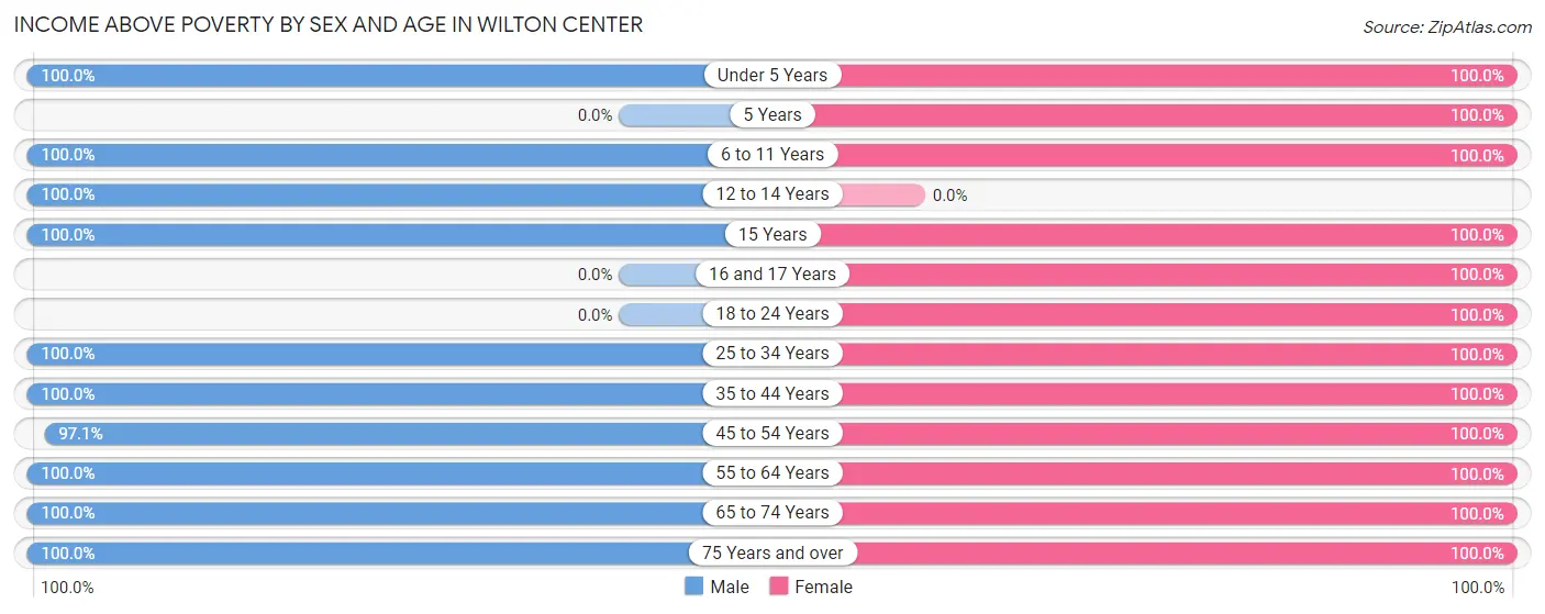 Income Above Poverty by Sex and Age in Wilton Center