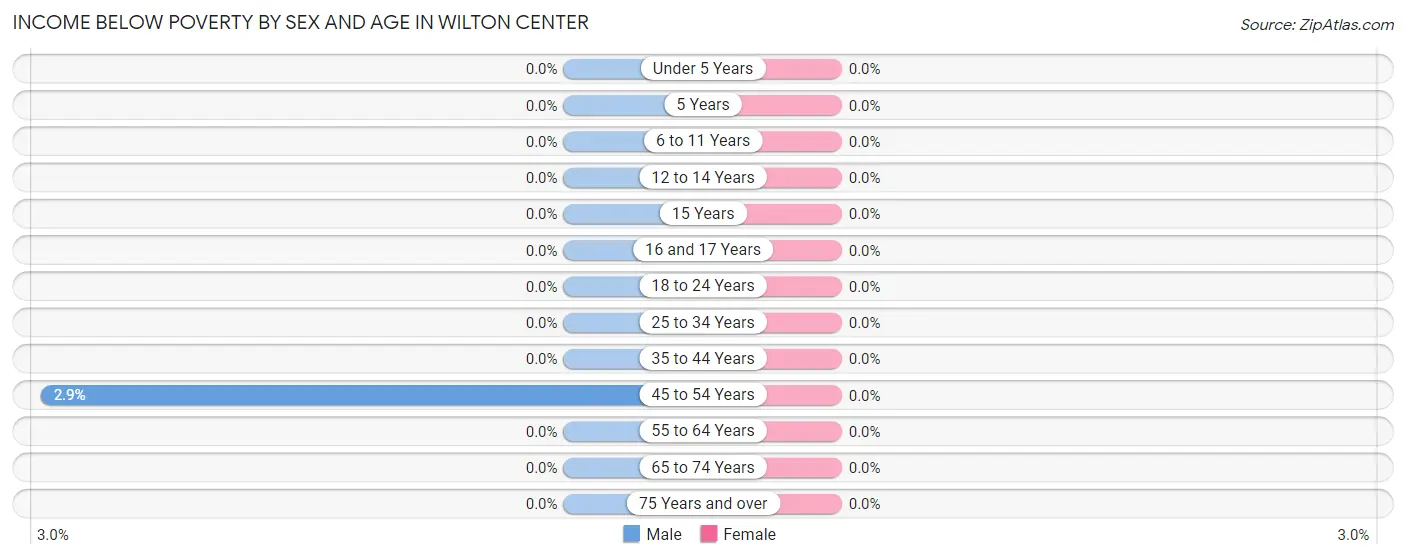 Income Below Poverty by Sex and Age in Wilton Center