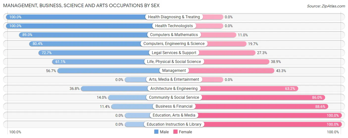 Management, Business, Science and Arts Occupations by Sex in Wilton Center