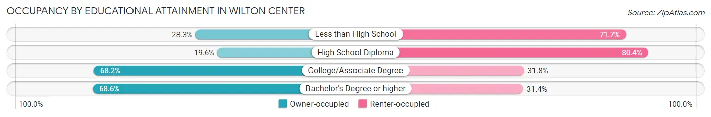 Occupancy by Educational Attainment in Wilton Center