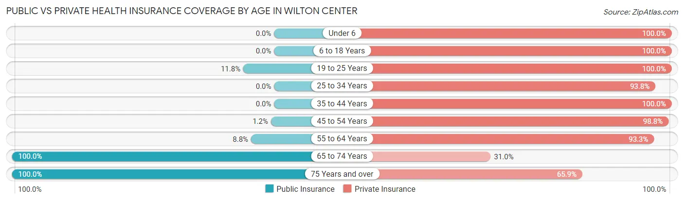 Public vs Private Health Insurance Coverage by Age in Wilton Center