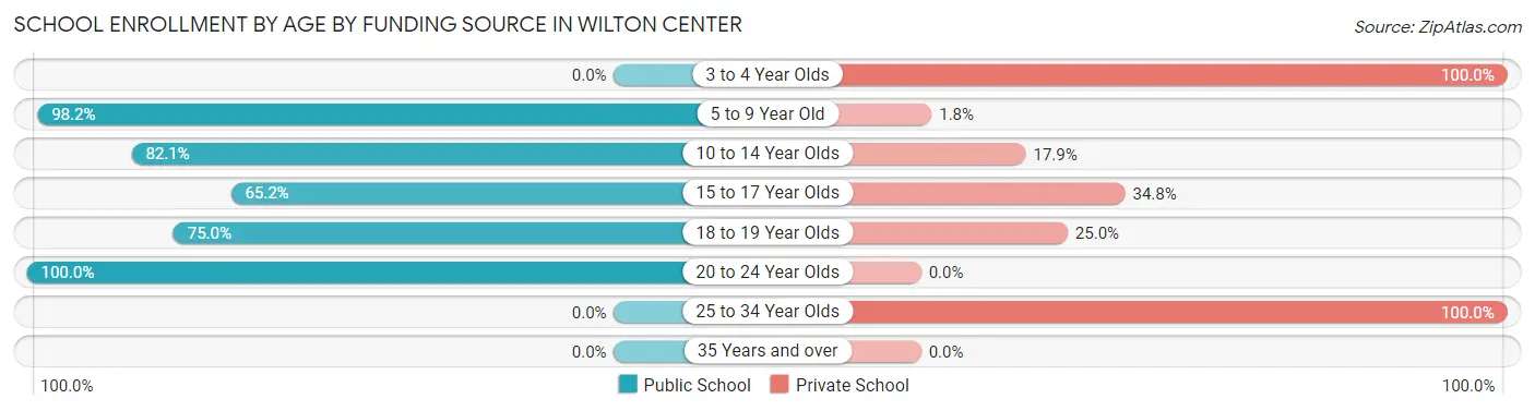 School Enrollment by Age by Funding Source in Wilton Center