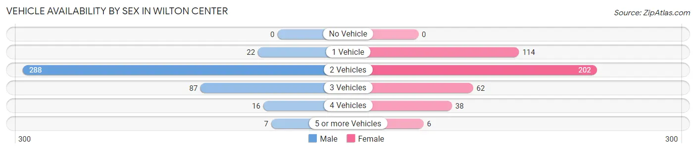 Vehicle Availability by Sex in Wilton Center