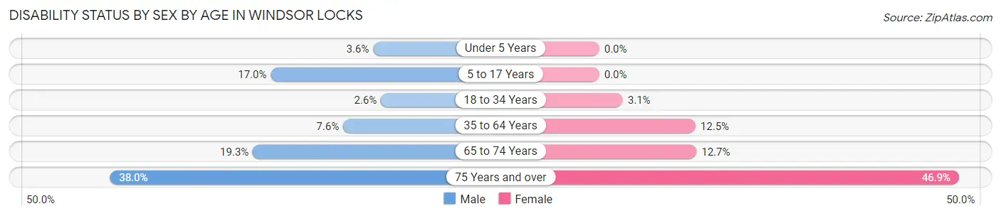 Disability Status by Sex by Age in Windsor Locks