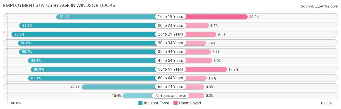 Employment Status by Age in Windsor Locks
