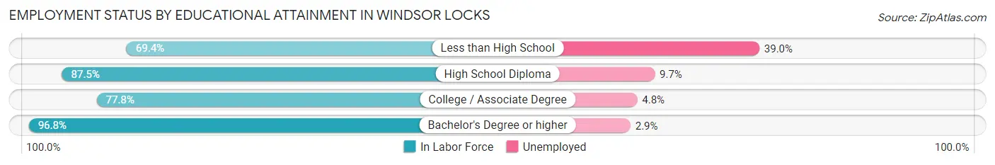 Employment Status by Educational Attainment in Windsor Locks