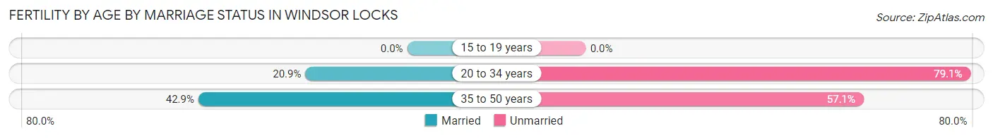 Female Fertility by Age by Marriage Status in Windsor Locks