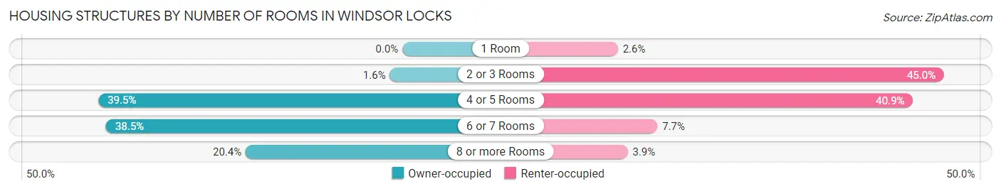 Housing Structures by Number of Rooms in Windsor Locks