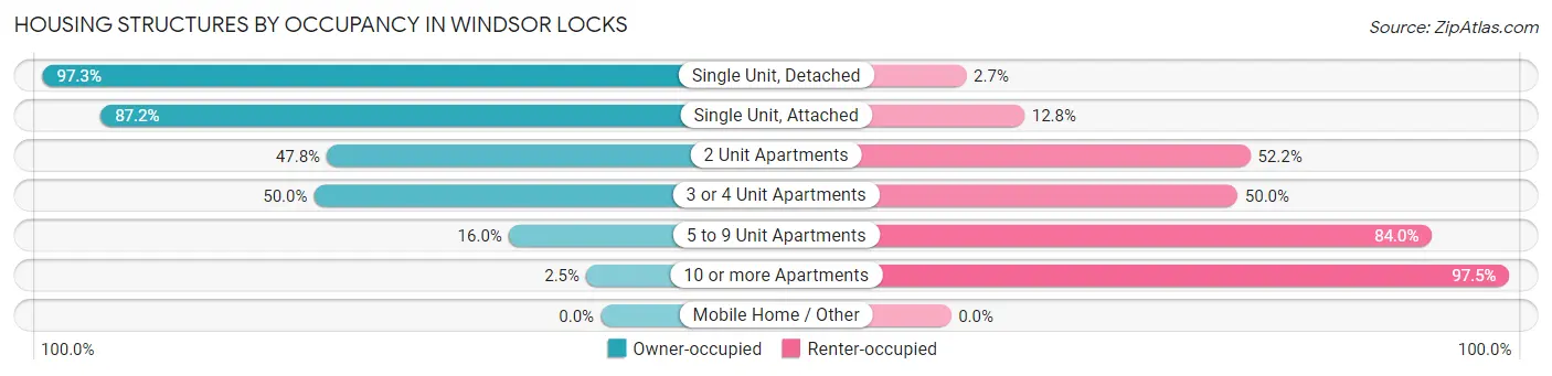 Housing Structures by Occupancy in Windsor Locks