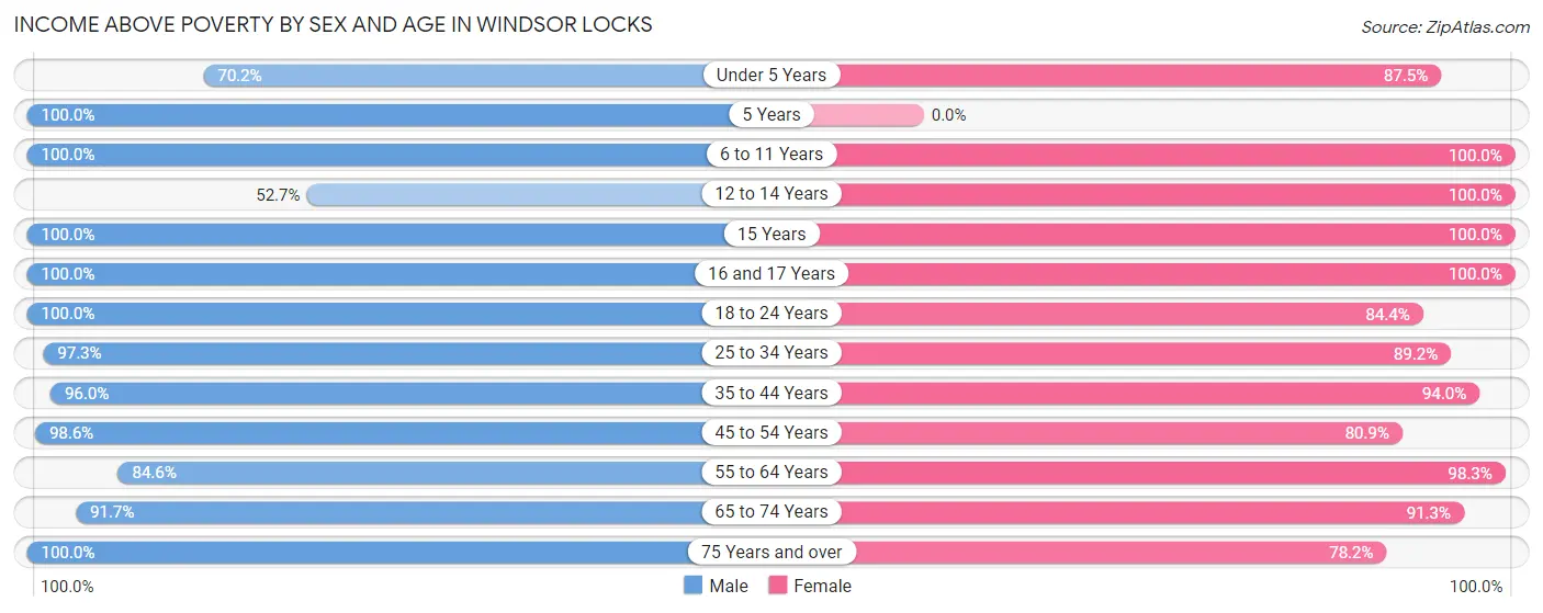 Income Above Poverty by Sex and Age in Windsor Locks