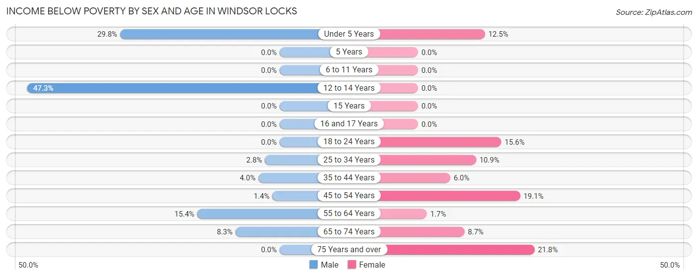 Income Below Poverty by Sex and Age in Windsor Locks