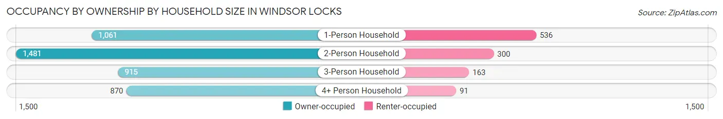 Occupancy by Ownership by Household Size in Windsor Locks