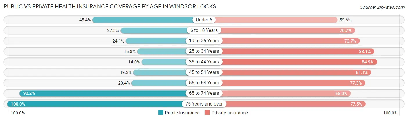 Public vs Private Health Insurance Coverage by Age in Windsor Locks