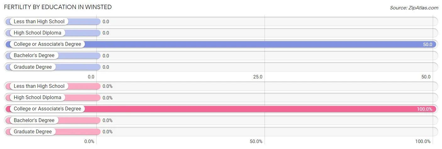 Female Fertility by Education Attainment in Winsted