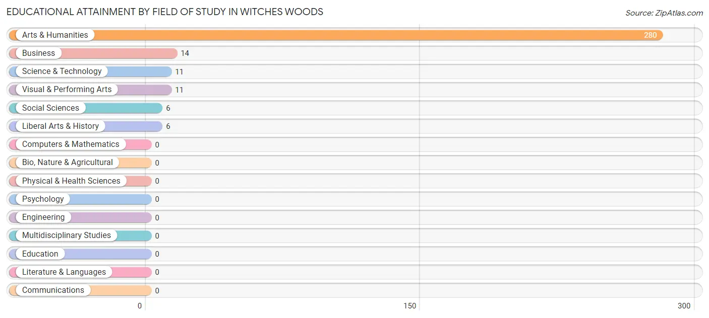 Educational Attainment by Field of Study in Witches Woods