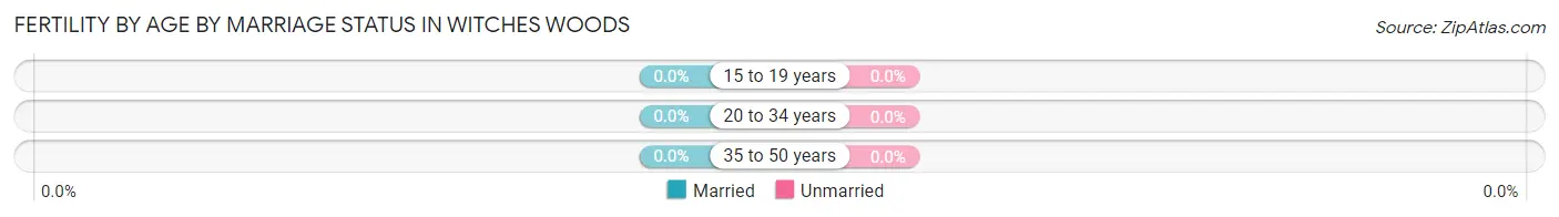 Female Fertility by Age by Marriage Status in Witches Woods