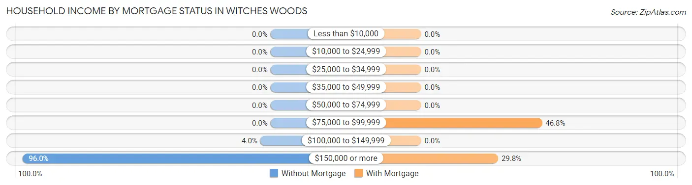 Household Income by Mortgage Status in Witches Woods