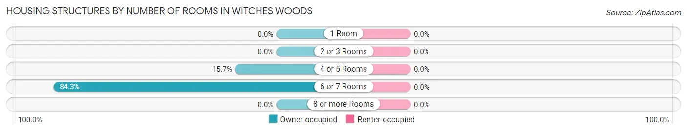 Housing Structures by Number of Rooms in Witches Woods