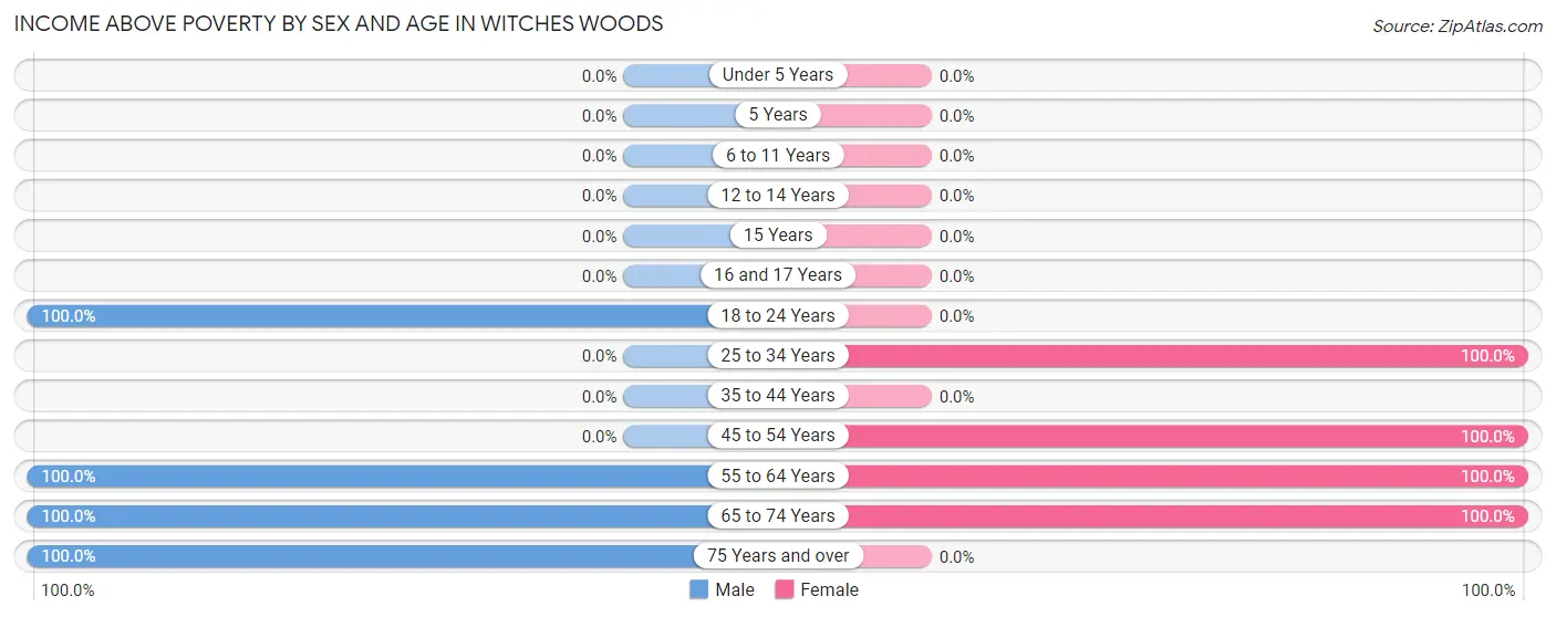 Income Above Poverty by Sex and Age in Witches Woods