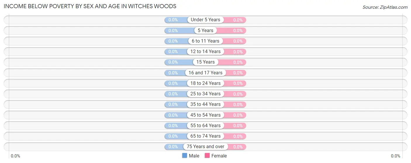 Income Below Poverty by Sex and Age in Witches Woods
