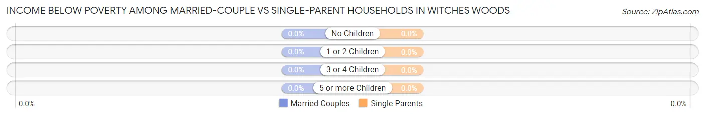 Income Below Poverty Among Married-Couple vs Single-Parent Households in Witches Woods