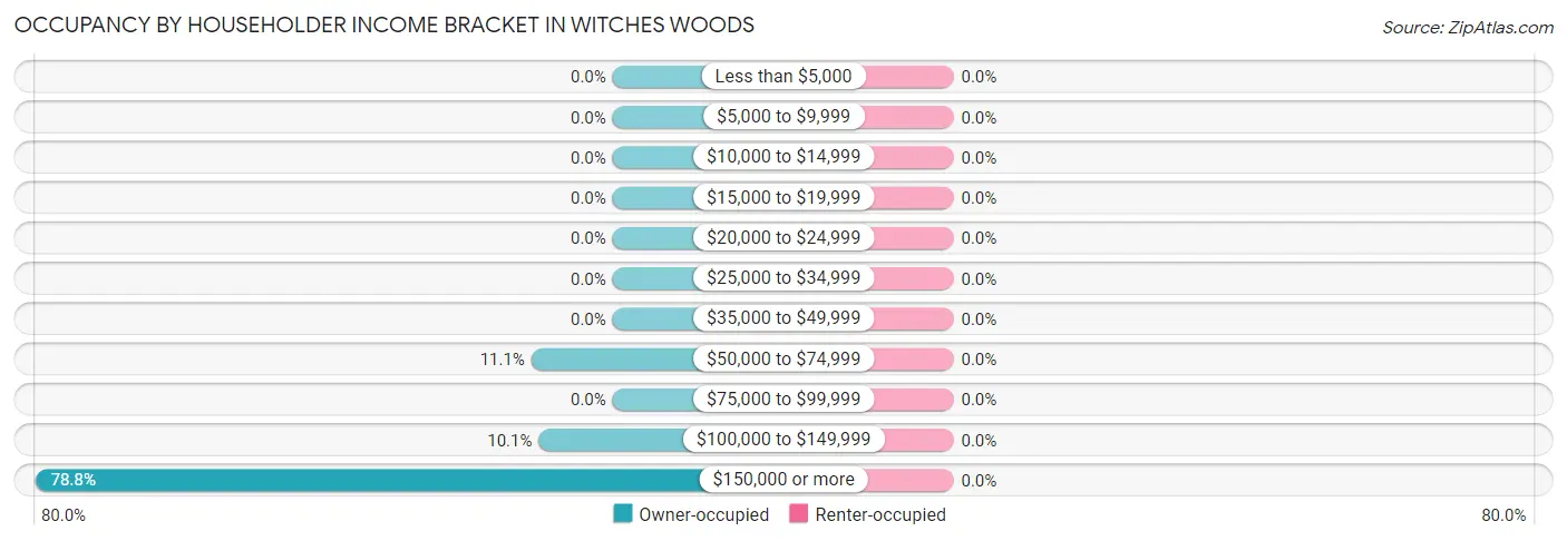 Occupancy by Householder Income Bracket in Witches Woods