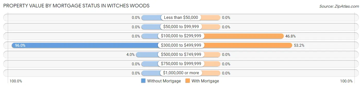 Property Value by Mortgage Status in Witches Woods