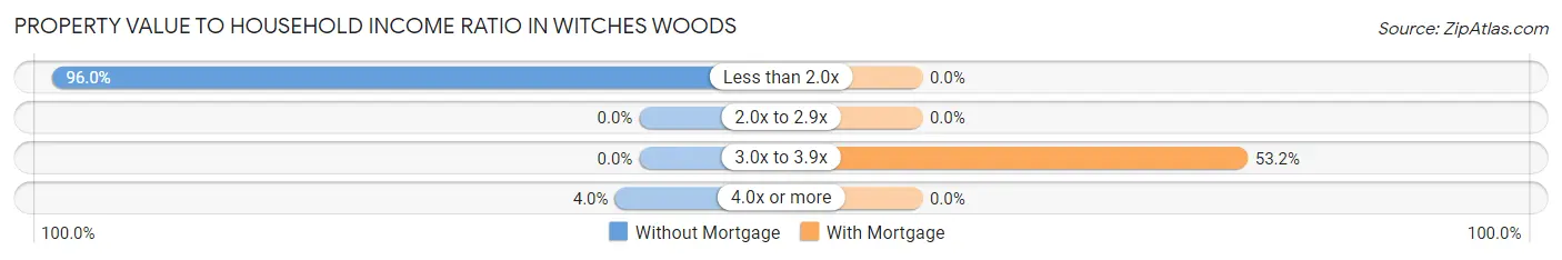 Property Value to Household Income Ratio in Witches Woods
