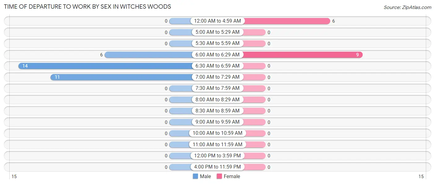 Time of Departure to Work by Sex in Witches Woods
