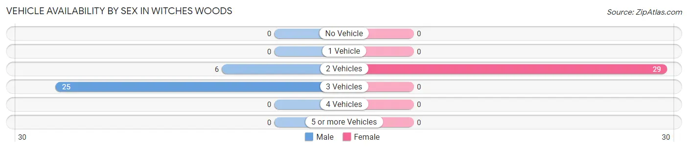 Vehicle Availability by Sex in Witches Woods