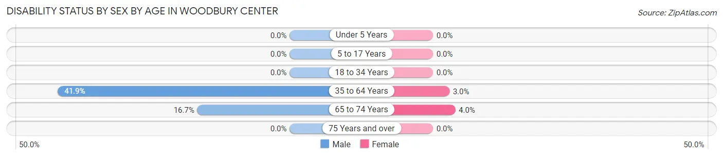 Disability Status by Sex by Age in Woodbury Center