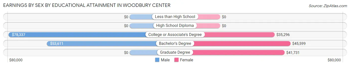 Earnings by Sex by Educational Attainment in Woodbury Center