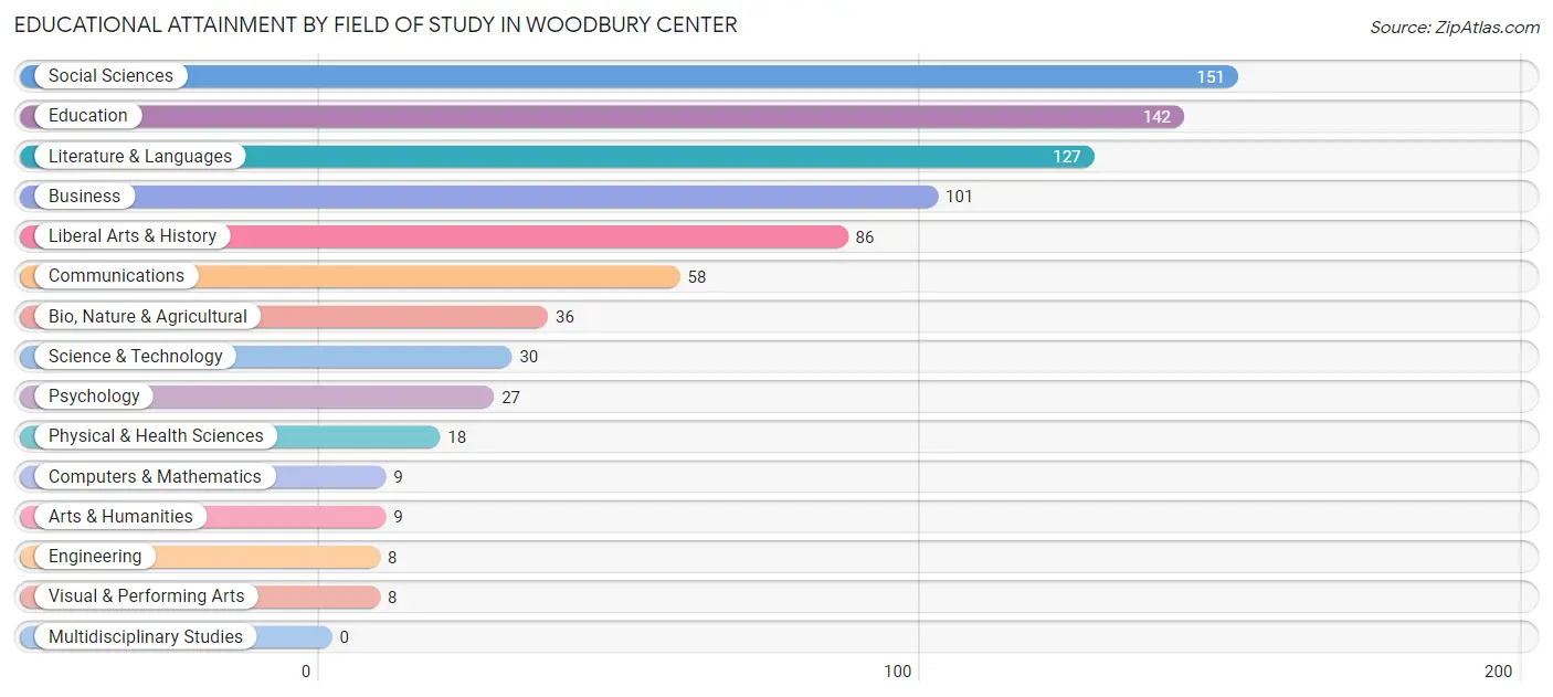 Educational Attainment by Field of Study in Woodbury Center