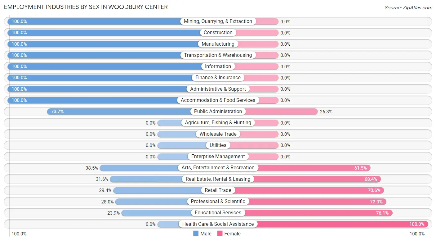 Employment Industries by Sex in Woodbury Center