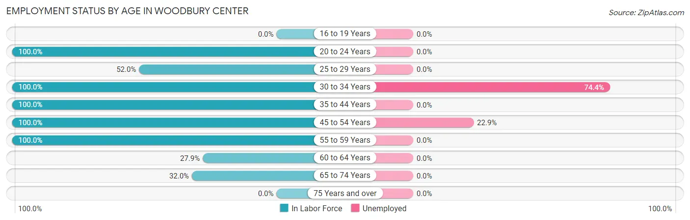 Employment Status by Age in Woodbury Center