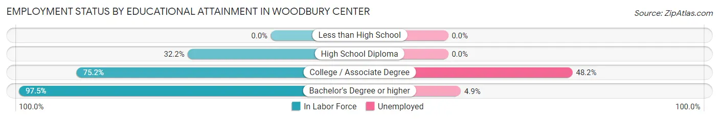 Employment Status by Educational Attainment in Woodbury Center