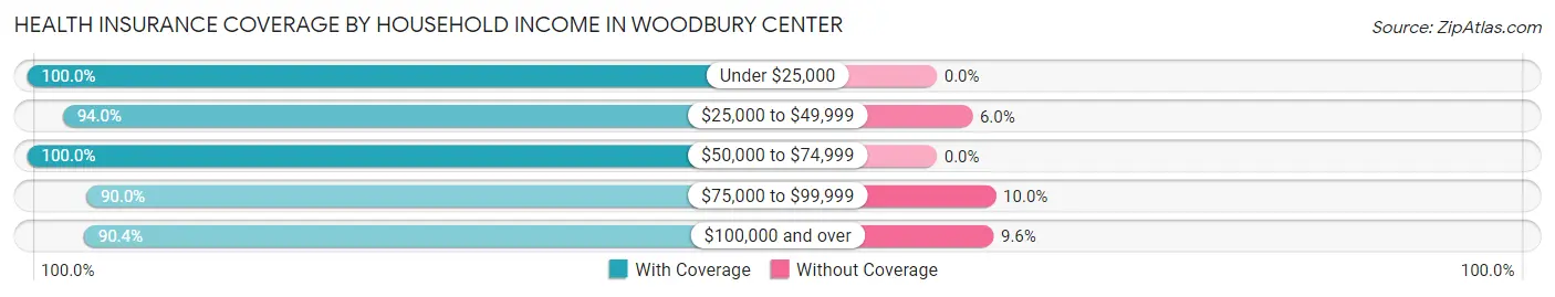 Health Insurance Coverage by Household Income in Woodbury Center
