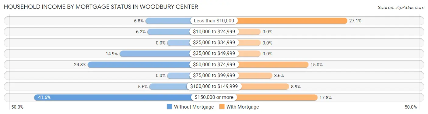 Household Income by Mortgage Status in Woodbury Center