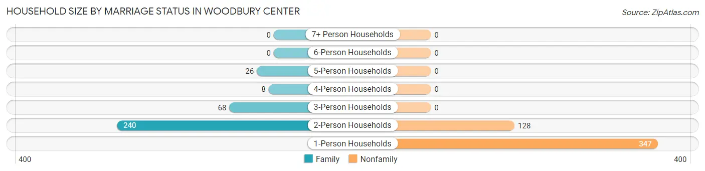 Household Size by Marriage Status in Woodbury Center