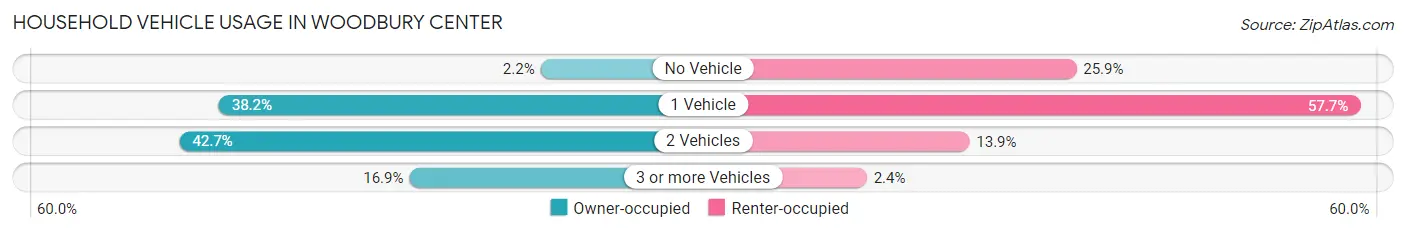 Household Vehicle Usage in Woodbury Center