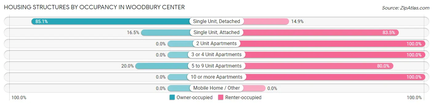 Housing Structures by Occupancy in Woodbury Center