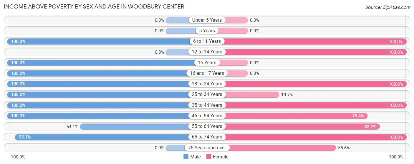Income Above Poverty by Sex and Age in Woodbury Center