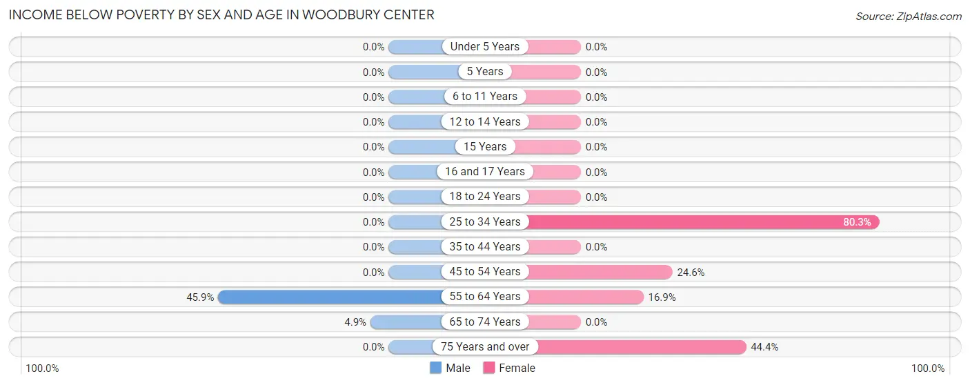 Income Below Poverty by Sex and Age in Woodbury Center