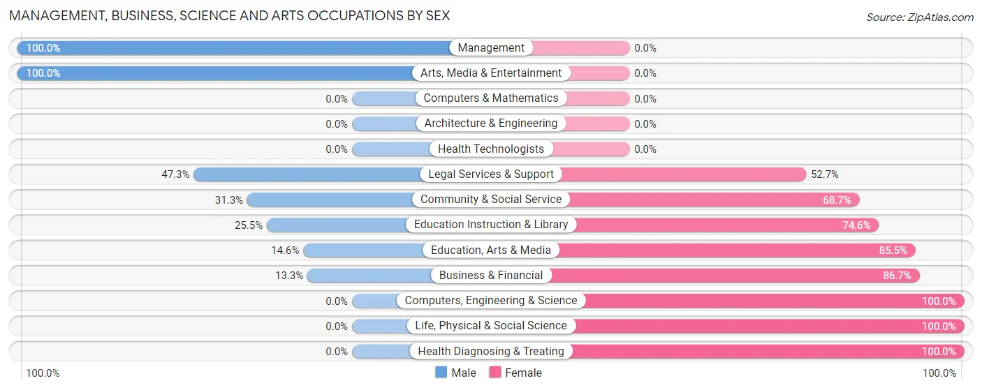 Management, Business, Science and Arts Occupations by Sex in Woodbury Center