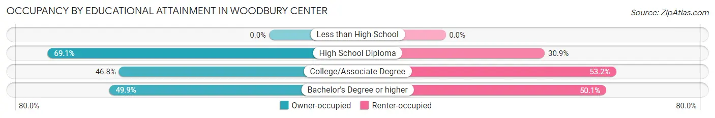 Occupancy by Educational Attainment in Woodbury Center