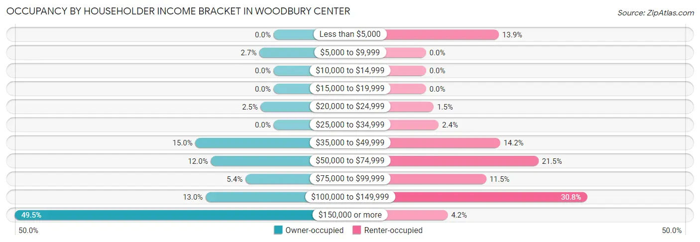 Occupancy by Householder Income Bracket in Woodbury Center